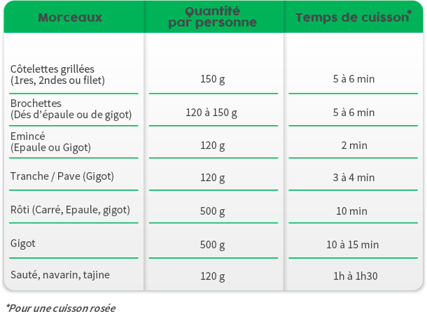 Tableau des cuissons